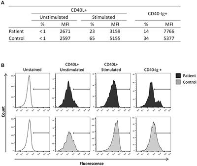 A Novel de Novo Mutation in the CD40 Ligand Gene in a Patient With a Mild X-Linked Hyper-IgM Phenotype Initially Diagnosed as CVID: New Aspects of Old Diseases